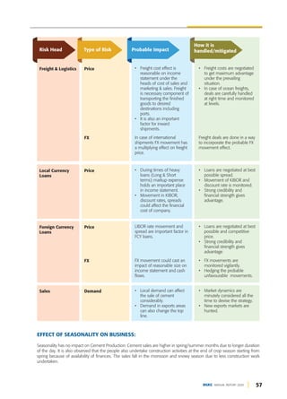 57
DGKC ANNUAL REPORT 2020
Risk Head Type of Risk Probable Impact
How it is
handled/mitigated
FX In case of international
shipments FX movement has
a multiplying effect on freight
price.
Freight deals are done in a way
to incorporate the probable FX
movement effect.
FX FX movement could cast an
impact of reasonable size on
income statement and cash
flows.
• FX movements are
monitored vigilantly.
• Hedging the probable
unfavourable movements.
Price • Freight cost effect is
reasonable on income
statement under the
heads of cost of sales and
marketing & sales. Freight
is necessary component of
transporting the finished
goods to desired
destinations including
ports.
• It is also an important
factor for inward
shipments.
• Freight costs are negotiated
to get maximum advantage
under the prevailing
situation.
• In case of ocean freights,
deals are carefully handled
at right time and monitored
at levels.
Freight & Logistics
Price • During times of heavy
loans (Long & Short
terms) markup expense
holds an important place
in income statement.
• Movement in KIBOR,
discount rates, spreads
could affect the financial
cost of company.
• Loans are negotiated at best
possible spread.
• Movement of KIBOR and
discount rate is monitored.
• Strong credibility and
financial strength gives
advantage.
Local Currency
Loans
Price LIBOR rate movement and
spread are important factor in
FCY loans.
• Loans are negotiated at best
possible and competitive
price.
• Strong credibility and
financial strength gives
advantage
Foreign Currency
Loans
Demand • Local demand can affect
the sale of cement
considerably.
• Demand in exports areas
can also change the top
line.
• Market dynamics are
minutely considered all the
time to devise the strategy.
• New exports markets are
hunted.
Sales
EFFECT OF SEASONALITY ON BUSINESS:
Seasonality has no impact on Cement Production. Cement sales are higher in spring/summer months due to longer duration
of the day. It is also observed that the people also undertake construction activities at the end of crop season starting from
spring because of availability of finances. The sales fall in the monsoon and snowy season due to less construction work
undertaken.
 