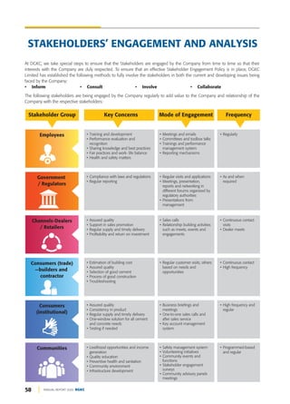 58 ANNUAL REPORT 2020 DGKC
STAKEHOLDERS’ ENGAGEMENT AND ANALYSIS
Stakeholder Group Key Concerns Mode of Engagement Frequency
Employees • Training and development
• Performance evaluation and
recognition
• Sharing knowledge and best practices
• Fair practices and work- life balance
• Health and safety matters
• Meetings and emails
• Committees and toolbox talks
• Trainings and performance
management system
• Reporting mechanisms
• Regularly
Government
/ Regulators
• Compliance with laws and regulations
• Regular reporting
• Regular visits and applications
• Meetings, presentation,
reports and networking in
different forums organized by
regulatory authorities
• Presentations from
management
• As and when
required
Channels-Dealers
/ Retailers
• Assured quality
• Support in sales promotion
• Regular supply and timely delivery
• Profitability and return on investment
• Sales calls
• Relationship building activities
such as meets, events and
engagements
• Continuous contact
visits
• Dealer meets
Consumers (trade)
—builders and
contractor
• Estimation of building cost
• Assured quality
• Selection of good cement
• Process of good construction
• Troubleshooting
• Regular customer visits; others
based on needs and
opportunities
• Continuous contact
• High frequency
Consumers
(institutional)
• Assured quality
• Consistency in product
• Regular supply and timely delivery
• One-window solution for all cement
and concrete needs
• Testing if needed
• Business briefings and
meetings
• One-to-one sales calls and
after sales service
• Key account management
system
• High frequency and
regular
Communities • Livelihood opportunities and income
generation
• Quality education
• Preventive health and sanitation
• Community environment
• Infrastructure development
• Safety management system
• Volunteering initiatives
• Community events and
functions
• Stakeholder engagement
surveys
• Community advisory panels
meetings
• Programmed-based
and regular
At DGKC, we take special steps to ensure that the Stakeholders are engaged by the Company from time to time so that their
interests with the Company are duly respected. To ensure that an effective Stakeholder Engagement Policy is in place, DGKC
Limited has established the following methods to fully involve the stakeholders in both the current and developing issues being
faced by the Company:
• Inform • Consult • Involve • Collaborate
The following stakeholders are being engaged by the Company regularly to add value to the Company and relationship of the
Company with the respective stakeholders:
 