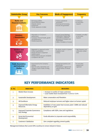 59
DGKC ANNUAL REPORT 2020
Stakeholder Group Key Concerns Mode of Engagement Frequency
Banks and
Financial Institutes
• Borrowing portfolio
• Sound financial position
• Deposits volume
• Investments
• Timely repayment of debts
• Treasury operational
transactions
• Financing and borrowing
• Security and guarantees
• Continuous
• As and when
required
Investors
/ Shareholders
• Information on Company’s
performance
• Company’s financial health, growth
and performance
• Dividend payments
• Annual General Meetings.
• Stakeholders’ Relationship
Committee to addresses
grievances of investors and
shareholders
• Letters, Circulation of minutes
• Quarterly/ annually/
as and when
required
Vendors and
Suppliers
• Registration as approved vendor
• Product specifications
• Pricing and terms of payment
• Delivery period
• Product failures and user complaints
• Compliance with SOP
• By phone, email or in person.
• Suppliers meet
• Surveys
• High frequency and
continuous contact
visits
Trade Association
and Industrial
Bodies
• Issues faced by the Company/
industry
• Need for policy intervention and
changes as part of ease of doing
business
• Sharing best practices and
benchmarks
• Participating in regional and
national events of industry
bodies
• As and when
required and
organized
KEY PERFORMANCE INDICATORS
Sr. No.
• Increase in number of major customers
• Local market share increased from 13.2% to 13.4%
Market Share Increase
1
Reduced employee turnover and higher return on human capital
HR Excellence
3
Installation of new waste heat recovery plant 12MW and reduced
dependency on grid
Improved Alternative Energy
Resources
4
Compliance with SOPs, Laws and regulations
Improved Corporate Governance
And Strategy
5
Funds allocation to corporate social responsibility
Social And Economical
Development
6
Water conservation and Plantation
Sustainable Development
2
Zero complain regarding cement quality
Customer's Satisfaction
7
Management believes that current KPIs countinue to reman relevant in future.
OBJECTIVES MEASURES
 