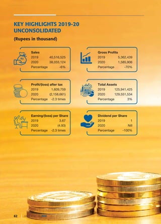 62 ANNUAL REPORT 2020 DGKC
KEY HIGHLIGHTS 2019-20
UNCONSOLIDATED
(Rupees in thousand)
Sales
2019 40,516,525
2020 38,033,124
Percentage -6%
Gross Profits
2019 5,362,439
2020 1,585,906
Percentage -70%
Profit/(loss) after tax
2019 1,609,759
2020 (2,158,661)
Percentage -2.3 times
Total Assets
2019 125,941,425
2020 129,551,534
Percentage 3%
Earning/(loss) per Share
2019 3.67
2020 (4.93)
Percentage -2.3 times
Dividend per Share
2019 1
2020 Nill
Percentage -100%
 