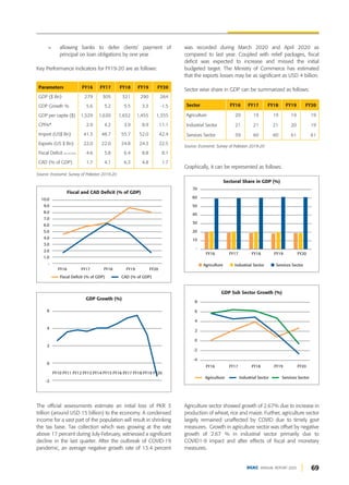 69
DGKC ANNUAL REPORT 2020
GDP Sub Sector Growth (%)
8
6
4
2
0
-2
-4
FY16 FY17 FY18 FY19 FY20
Agriculture Industrial Sector Services Sector
›› allowing banks to defer clients’ payment of
principal on loan obligations by one year
Key Performance Indicators for FY19-20 are as follows:
Source: Economic Survey of Pakistan 2019-20
The official assessments estimate an initial loss of PKR 3
trillion (around USD 15 billion) to the economy. A condensed
income for a vast part of the population will result in shrinking
the tax base. Tax collection which was growing at the rate
above 17 percent during July-February, witnessed a significant
decline in the last quarter. After the outbreak of COVID-19
pandemic, an average negative growth rate of 13.4 percent
was recorded during March 2020 and April 2020 as
compared to last year. Coupled with relief packages, fiscal
deficit was expected to increase and missed the initial
budgeted target. The Ministry of Commerce has estimated
that the exports losses may be as significant as USD 4 billion.
Sector wise share in GDP can be summarized as follows:
Source: Economic Survey of Pakistan 2019-20
Graphically, it can be represented as follows:
Agriculture sector showed growth of 2.67% due to increase in
production of wheat, rice and maize. Further, agriculture sector
largely remained unaffected by COVID due to timely govt
measures. Growth in agriculture sector was offset by negative
growth of 2.67 % in industrial sector primarily due to
COVID1-9 impact and after effects of fiscal and monetary
measures.
Parameters FY16 FY17 FY18 FY19 FY20
GDP ($ Bn) 279 305 321 290 264
GDP Growth % 5.6 5.2 5.5 3.3 -1.5
GDP per capita ($) 1,529 1,630 1,652 1,455 1,355
CPI%* 2.9 4.2 3.9 8.9 11.1
Import (US$ Bn) 41.3 48.7 55.7 52.0 42.4
Exports (US $ Bn) 22.0 22.0 24.8 24.3 22.5
Fiscal Deficit (% of GDP) 4.6 5.8 6.4 8.8 8.1
CAD (% of GDP) 1.7 4.1 6.3 4.8 1.7
Sector FY16 FY17 FY18 FY19 FY20
Agriculture 20 19 19 19 19
Industrial Sector 21 21 21 20 19
Services Sector 59 60 60 61 61
Fiscal and CAD Deficit (% of GDP)
10.0
9.0
8.0
7.0
6.0
5.0
4.0
3.0
2.0
1.0
-
Fiscal Deficit (% of GDP) CAD (% of GDP)
FY16 FY17 FY18 FY19 FY20
Sectoral Share in GDP (%)
70
60
50
40
30
20
10
-
Agriculture Industrial Sector Services Sector
FY16 FY17 FY18 FY19 FY20
GDP Growth (%)
6
4
2
0
-2
FY16
FY15
FY14
FY13
FY12
FY11
FY10 FY17 FY18 FY19 FY20
 