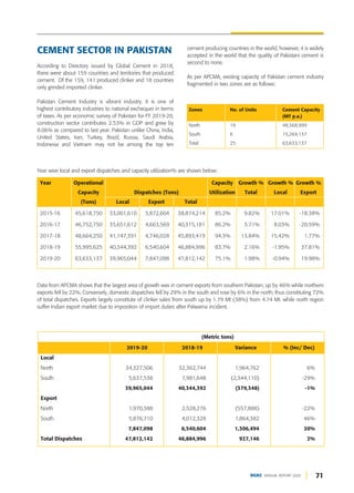 71
DGKC ANNUAL REPORT 2020
CEMENT SECTOR IN PAKISTAN
According to Directory issued by Global Cement in 2018,
there were about 159 countries and territories that produced
cement. Of the 159, 141 produced clinker and 18 countries
only grinded imported clinker.
Pakistan Cement Industry is vibrant industry. It is one of
highest contributory industries to national exchequer in terms
of taxes. As per economic survey of Pakistan for FY 2019-20,
construction sector contributes 2.53% in GDP and grew by
8.06% as compared to last year. Pakistan unlike China, India,
United States, Iran, Turkey, Brazil, Russia, Saudi Arabia,
Indonesia and Vietnam may not be among the top ten
cement producing countries in the world, however, it is widely
accepted in the world that the quality of Pakistani cement is
second to none.
As per APCMA, existing capacity of Pakistan cement industry
fragmented in two zones are as follows:
Data from APCMA shows that the largest area of growth was in cement exports from southern Pakistan, up by 46% while northern
exports fell by 22%. Conversely, domestic dispatches fell by 29% in the south and rose by 6% in the north, thus constituting 72%
of total dispatches. Exports largely constitute of clinker sales from south up by 1.79 Mt (38%) from 4.74 Mt. while north region
suffer Indian export market due to imposition of import duties after Palwama incident.
Year wise local and export dispatches and capacity utilization% are shown below:
Year Operational Capacity Growth % Growth % Growth %
Capacity Dispatches (Tons) Utilization Total Local Export
(Tons) Local Export Total
2015-16 45,618,750 33,001,610 5,872,604 38,874,214 85.2% 9.82% 17.01% -18.38%
2016-17 46,752,750 35,651,612 4,663,569 40,315,181 86.2% 3.71% 8.03% -20.59%
2017-18 48,664,250 41,147,391 4,746,028 45,893,419 94.3% 13.84% 15.42% 1.77%
2018-19 55,995,625 40,344,392 6,540,604 46,884,996 83.7% 2.16% -1.95% 37.81%
2019-20 63,633,137 39,965,044 7,847,098 47,812,142 75.1% 1.98% -0.94% 19.98%
(Metric tons)
2019-20 2018-19 Variance % (Inc/ Dec)
Local
North 34,327,506 32,362,744 1,964,762 6%
South 5,637,538 7,981,648 (2,344,110) -29%
39,965,044 40,344,392 (379,348) -1%
Export
North 1,970,388 2,528,276 (557,888) -22%
South 5,876,710 4,012,328 1,864,382 46%
7,847,098 6,540,604 1,306,494 20%
Total Dispatches 47,812,142 46,884,996 927,146 2%
Zones No. of Units Cement Capacity
(MT p.a.)
North 19 48,368,999
South 6 15,264,137
Total 25 63,633,137
 