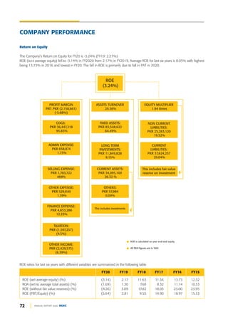 72 ANNUAL REPORT 2020 DGKC
COMPANY PERFORMANCE
Return on Equity
The Company’s Return on Equity for FY20 is -3.24% (FY19: 2.27%)
ROE (w.r.t average equity) fell to -3.14% in FY2020 from 2.17% in FY2019. Average ROE for last six years is 8.05% with highest
being 13.73% in 2016 and lowest in FY20. The fall in ROE is primarily due to fall in PAT in 2020.
FY20 FY19 FY18 FY17 FY16 FY15
ROE (wrt average equity) (%) (3.14) 2.17 11.63 11.34 13.73 12.32
ROA (wrt to average total assets) (%) (1.69) 1.30 7.68 8.32 11.14 10.33
ROE (without fair value reserves) (%) (4.26) 3.09 17.82 18.05 23.00 23.95
ROE (PBT/Equity) (%) (5.64) 2.81 9.55 14.90 18.97 15.33
ROE ratios for last six years with different variables are summarized in the following table
ROE
(3.24%)
FIXED ASSETS:
PKR 83,548,622
64.49%
LONG TERM
INVESTMENTS:
PKR 11,849,828
9.15%
CURRENT ASSETS:
PKR 34,095,100
26.32 %
OTHERS:
PKR 57,984
0.04%
PROFIT MARGIN
PAT: PKR (2,158,661)
(-5.68%)
COGS:
PKR 36,447,218
95.83%
ADMIN EXPENSE:
PKR 658,874
1.73%
SELLING EXPENSE:
PKR 1,783,722
469%
OTHER EXPENSE:
PKR 529,640
1.39%
FINANCE EXPENSE:
PKR 4,653,286
12.23%
TAXATION:
PKR (1,597,257)
(4.5%)
OTHER INCOME:
PKR (2,429,575)
(6.39%)
EQUITY MULTIPLIER
1.94 times
This includes fair value
reserve on investment
This includes investments
ASSETS TURNOVER
29.36%
NON CURRENT
LIABILITIES:
PKR 25,283,120
19.52%
CURRENT
LIABILITIES:
PKR 37,624,257
29.04%
ROE is calculated on year end total equity.
All PKR Figures are in ‘000.
 