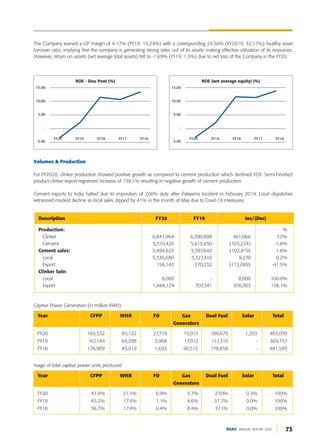 73
DGKC ANNUAL REPORT 2020
The Company earned a GP margin of 4.17% (FY19: 13.24%) with a corresponding 29.36% (FY2019: 32.17%) healthy asset
turnover ratio, implying that the company is generating strong sales out of its assets making effective utilization of its resources.
However, return on assets (wrt average total assets) fell to -1.69% (FY19: 1.3%) due to net loss of the Company in the FY20.
Volumes & Production
For FY2020, clinker production showed positive growth as compared to cement production which declined YOY. Semi-Finished
product clinker export registered increase of 138.1% resulting in negative growth of cement production.
Cement exports to India halted due to imposition of 200% duty after Palwama Incident in February 2019. Local dispatches
witnessed modest decline as local sales dipped by 41% in the month of May due to Covd-19 measures.
Description FY20 FY19 Inc/(Dec)
Production: %
Clinker 6,841,964 6,380,898 461,066 7.2%
Cement 5,510,426 5,613,650 (103,224) -1.8%
Cement sales: 5,494,823 5,597,642 (102,819) -1.8%
Local 5,336,680 5,327,410 9,270 0.2%
Export 158,143 270,232 (112,089) -41.5%
Clinker Sale:
Local 8,000 - 8,000 100.0%
Export 1,684,124 707,341 976,783 138.1%
ROE - Dou Pont (%)
15.00
10.00
5.00
-
-5.00
FY16
FY17
FY18
FY19
FY20
ROE (wrt average equity) (%)
15.00
10.00
5.00
-
-5.00
FY16
FY17
FY18
FY19
FY20
Captive Power Generation (in million KWH)
Year CFPP WHR FO Gas Dual Fuel Solar Total
Generators
FY20 165,332 85,122 27,719 15,015 108,679 1,203 403,070
FY19 167,149 64,298 3,968 17,012 117,310 - 369,737
FY18 176,909 83,619 1,693 40,515 178,859 - 481,595
%age of total captive power units produced
Year CFPP WHR FO Gas Dual Fuel Solar Total
Generators
FY20 41.0% 21.1% 6.9% 3.7% 27.0% 0.3% 100%
FY19 45.2% 17.4% 1.1% 4.6% 31.7% 0.0% 100%
FY18 36.7% 17.4% 0.4% 8.4% 37.1% 0.0% 100%
 