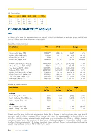 FINANCIAL STATEMENTS ANALYSIS
Sales
In Pakistan, DGKC is the third largest cement manufacturer. It is the only Company having its production facilities stretched from
North to Center to South. It has wide ranging dealer network.
74 ANNUAL REPORT 2020 DGKC
Description FY20 FY19 Change
%
Cement Sales - Local (MT) 5,336,677 5,327,410 9,267 0.2%
Cement Sales - Export (MT) 158,143 270,232 (112,089) -41.5%
Clinker Sales - Local (MT) 8,000 - 8,000 100.0%
Clinker Sales - Export (MT) 1,684,124 707,341 976,783 138.09%
Cement Gross Local (PKR in '000) 48,590,859 52,689,418 (4,098,559) -7.8%
Clinker Gross Local (PKR in '000) 58,612 - 58,612 100.0%
Total Gross Local (PKR in '000) 48,649,471 52,689,418 (4,039,947) -7.7%
Net Local (PKR in '000) 28,824,524 35,329,206 (6,504,682) -18.4%
Cement Gross Exports (PKR in '000) 1,049,215 1,788,148 (738,933) -41.3%
Clinker Gross Exports (PKR in '000) 8,331,367 3,481,816 4,849,551 139.3%
Total Gross Export (PKR in '000) 9,380,582 5,269,964 4,110,618 78.0%
Net Exports (PKR in '000) 9,380,582 5,187,317 4,193,265 80.8%
Sales Value and Volume Analysis
Description FY20 FY19 Change
Rs/Ton Rs/Ton Rs/Ton %
Cement
Local - Average Gross Price 9,105 9,890 (785) -7.9%
Local - (excluding FED and Sales tax) 5,395 6,632 (1,237) -18.7%
Export - Average Gross Price 6,635 6,617 18 0.3%
Clinker
Local - Average Gross Price 7,327 - 7,327 100.0%
Export - Average Gross Price 4,947 4,922 25 0.5%
Average Per Ton Price Analysis
Year DGK 1 DGK 2 KHP HUB TOTAL
FY20 251 312 294 319 1,176
FY19 250 323 281 290 1,144
FY18 335 332 326 - 993
Kiln Operational Days
Analysis reveal that gross local cement sales registered decline due to decrease in local cement sales price. Local demand
contraction, covid-19 lockdown measures, and fierce price war in the industry due to capacity addition are the main driver for low
price. Gross export cement sales witnessed negative growth owing to decrease in volume. It is difficult for HUB plant to explore
new export market of cement due to slow down in global economy. Further, existing export to india also faced set back. In order
to achieve the optimum utilization of Hub plant and to contribute towards fixed costs, Company continued to export clinker earning
valuable foreign exchange reserves of USD 59 million for the country
 