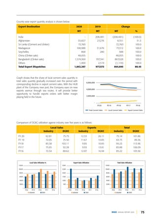 75
DGKC ANNUAL REPORT 2020
Export Destination 2020 2019 Change
MT MT MT %
India - 208,481 (208,481) (100.0)
Afghanistan 35,827 27,276 8,551 31.3
Sri Lanka (Cement and clinker) 72,760 72,760 100.0
Madagascar 108,988 31,676 77,312 100.0
Seychelles 868 280 588 100.0
China (Clinker sale) 48,055 48,055 100.0
Bangladesh (Clinker sale) 1,574,369 707,341 867,028 100.0
Others 1,400 2,519 (1,119) 100.0
Total Export Dispatches 1,842,267 977,573 864,695 88.45
Country wise export quantity analysis is shown below:
Comparison of DGKC utilization against industry over five years is as follows:
Local Sales Exports Total
Industry DGKC Industry DGKC Industry DGKC
FY 20 62.81 75.75 12.33 26.11 75.14 101.86
FY 19 72.05 75.50 11.67 13.85 83.73 89.36
FY18 85.38 103.11 9.85 10.85 95.23 113.96
FY17 75.95 92.28 9.93 13.81 85.88 106.09
FY16 72.34 88.62 12.87 16.94 85.22 105.56
6,000,000
4,000,000
2,000,000
-
FY16
FY17
FY18
FY19
FY20
Total Cement Sales Local Cement Sales Export Cement Sales
Graph shows that the share of local cement sales quantity in
total sales quantity gradually increased over the period with
corresponding decline in export cement sales. With the HUB
plant of the Company near port, the Company eyes on new
exports avenue through sea routes. It will provide better
opportunity to handle exports orders with better margin
playing field in the future.
Local Sales Utilization %
120.00
100.00
80.00
60.00
40.00
20.00
-
Industrial DGKC
FY16
FY17
FY18
FY19
FY20
Export Sales Utilization
30.00
25.00
20.00
15.00
10.00
5.00
-
Industrial DGKC
FY16
FY17
FY18
FY19
FY20
Total Sales Utilization
120.00
100.00
80.00
60.00
40.00
20.00
-
Industrial DGKC
FY16
FY17
FY18
FY19
FY20
 