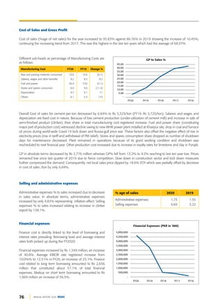 76 ANNUAL REPORT 2020 DGKC
Different sub-heads as percentage of Manufacturing Costs are
as follows:
Manufacturing Cost FY20 FY19 Change %
Raw and packing materials consumed 10.6 10.6 (0.1)
Salaries, wages and other benefits 9.2 8.5 8.2
Fuel and power 56.4 57.6 (2.1)
Stores and spares consumed 8.0 9.0 (11.3)
Depreciation 9.7 9.1 7.1
Others 6.1 5.3 17.0
GP to Sales %
45.00
40.00
35.00
30.00
25.00
20.00
15.00
10.00
5.00
-
FY16
FY17
FY18
FY19
FY20
Cost of Sales and Gross Profit
Cost of sales (%age of net sales) for the year increased to 95.83% against 86.76% in 2019 showing the increase of 10.45%,
continuing the increasing trend from 2017. This was the highest in the last ten years which had the average of 68.97%
Overall Cost of sales for cement per ton decreased by 6.84% to Rs 5,329/ton (FY19: Rs 5,720/ton). Salaries and wages and
depreciation are fixed cost in nature. Because of low cement production (under-utilization of cement mill) and increase in sale of
semi-finished product (clinker), their share in total manufacturing cost registered increase. Fuel and power share (constituting
major part of production cost) witnessed decline owing to new WHR power plant installed at Khairpur site, drop in coal and furnace
oil prices during world-wide Covid-19 lock down and Russia-gulf price war. These factors also offset the negative effect of rise in
electricity prices (rise in tariff and withdrawal of PM relief). Stores and spares consumption share dropped as number of shutdown
days for maintenance decreased. Plant remained in operations because of its good working condition and shutdown was
rescheduled to next financial year. Other production cost increased due to increase in royalty rates for limestone and clay in Punjab.
GP in absolute terms decreased by Rs 3,776 million whereas GP% fell from 13.2% to 4.2% reaching to last ten year low. Prices
remained low since last quarter of 2019 due to fierce competition. Slow down in construction sector and lock down measures
further compressed the demand. Consequently, net local sales price dipped by 18.6% YOY which was partially offset by decrease
in cost of sales /ton by only 6.84%.
% age of sales 2020 2019
Administrative expenses 1.73 1.55
Selling expenses 4.69 3.22
Financial Expenses (PKR in '000)
5,000,000
4,500,000
4,000,000
3,500,000
3,000,000
2,500,000
2,000,000
1,500,000
1,000,000
500,000
-
FY16
FY17
FY18
FY19
FY20
Selling and administrative expenses
Administrative expenses % to sales increased due to decrease
in sales value. In absolute terms, administrative expenses
increased by only 4.83% representing inflation effect. Selling
expenses % to sales increased relating to increase in clinker
export by 138.1%.
Financial expenses
Finance cost is directly linked to the level of borrowing and
interest rates prevailing. Borrowing level and average interest
rates both picked up during the FY2020.
Financial expenses increased by Rs 1,349 million, an increase
of 40.8%. Average KIBOR rate registered increase from
10.0%% to 12.51% in FY20, an increase of 25.1%. Finance
cost related to long term borrowing amounted to Rs 2,656
million that constituted about 57.1% of total financial
expenses. Markup on short term borrowing amounted to Rs
1,969 million an increase of 56.5%.
 