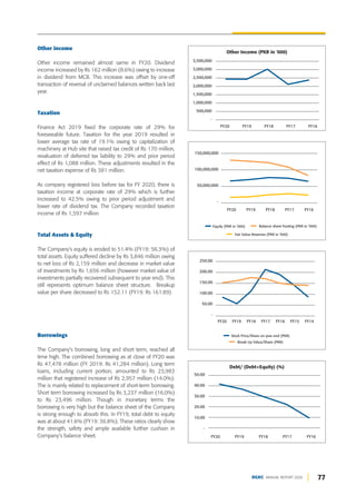77
DGKC ANNUAL REPORT 2020
Other Income (PKR in '000)
3,500,000
3,000,000
2,500,000
2,000,000
1,500,000
1,000,000
500,000
-
FY16
FY17
FY18
FY19
FY20
Equity (PKR in ‘000) Balance sheet Footing (PKR in ‘000)
Fair Value Reserves (PKR in ‘000)
150,000,000
100,000,000
50,000,000
-
FY16
FY17
FY18
FY19
FY20
Stock Price/Share on year end (PKR)
Break Up Value/Share (PKR)
250.00
200.00
150.00
100.00
50.00
-
FY16 FY14
FY15
FY17
FY18
FY19
FY20
Other income
Other income remained almost same in FY20. Dividend
income increased by Rs 162 million (8.6%) owing to increase
in dividend from MCB. This increase was offset by one-off
transaction of reversal of unclaimed balances written back last
year.
Taxation
Finance Act 2019 fixed the corporate rate of 29% for
foreseeable future. Taxation for the year 2019 resulted in
lower average tax rate of 19.1% owing to capitalization of
machinery at Hub site that raised tax credit of Rs 170 million,
revaluation of deferred tax liability to 29% and prior period
effect of Rs 1,088 million. These adjustments resulted in the
net taxation expense of Rs 381 million.
As company registered loss before tax for FY 2020, there is
taxation income at corporate rate of 29% which is further
increased to 42.5% owing to prior period adjustment and
lower rate of dividend tax. The Company recorded taxation
income of Rs 1,597 million
Total Assets & Equity
The Company’s equity is eroded to 51.4% (FY19: 56.3%) of
total assets. Equity suffered decline by Rs 3,846 million owing
to net loss of Rs 2,159 million and decrease in market value
of investments by Rs 1,656 million (however market value of
investments partially recovered subsequent to year end). This
still represents optimum balance sheet structure. Breakup
value per share decreased to Rs 152.11 (FY19: Rs 161.89)
Borrowings
The Company’s borrowing, long and short term, reached all
time high. The combined borrowing as at close of FY20 was
Rs 47,478 million (FY 2019: Rs 41,284 million). Long term
loans, including current portion, amounted to Rs 23,983
million that registered increase of Rs 2,957 million (14.0%).
The is mainly related to replacement of short-term borrowing.
Short term borrowing increased by Rs 3,237 million (16.0%)
to Rs 23,496 million. Though in monetary terms the
borrowing is very high but the balance sheet of the Company
is strong enough to absorb this. In FY19, total debt to equity
was at about 41.6% (FY19: 36.8%). These ratios clearly show
the strength, safety and ample available further cushion in
Company’s balance sheet.
Debt/ (Debt+Equity) (%)
50.00
40.00
30.00
20.00
10.00
-
FY16
FY17
FY18
FY19
FY20
 