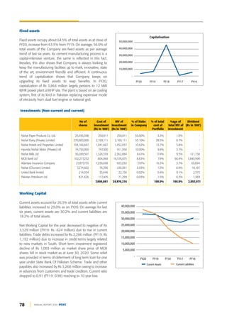 78 ANNUAL REPORT 2020 DGKC
Fixed assets
Fixed assets occupy about 64.5% of total assets as at close of
FY20, increase from 63.5% from FY19. On average, 56.0% of
total assets of the Company are fixed assets as per average
trend of last six years. As cement manufacturing process is a
capital-intensive venture, the same is reflected in this fact.
Besides, this also shows that Company is always looking to
keep the manufacturing facilities up to mark, innovative, state
of the art, environment friendly and efficient. A continuous
trend of capitalization shows that Company keeps on
upgrading its fixed assets to reap benefits. In FY20,
capitalization of Rs 3,864 million largely pertains to 12 MW
WHR power plant at KHP site. The plant is based on air cooling
system, first of its kind in Pakistan replacing expensive mode
of electricity from dual fuel engine or national grid.
Working Capital
Current assets account for 26.3% of total assets while current
liabilities increased to 29.0% as on FY20. On average for last
six years, current assets are 30.2% and current liabilities are
18.2% of total assets.
Net Working Capital for the year decreased to negative of Rs
3,529 million (FY19: Rs -624 million) due to rise in current
liabilities. Trade debts increased to Rs 2,286 million (FY19: Rs
1,192 million) due to increase in credit terms largely related
to new markets in South. Short term investment registered
decline of Rs 1,003 million as market share price of MCB
shares fell in stock market as at June 30, 2020. Some relief
was provided in terms of deferment of long term loan for one
year under State Bank Of Pakistan Scheme. Trade and other
payables also increased by Rs 3,268 million owing to increase
in advances from customers and trade creditors. Current ratio
dropped to 0.91 (FY19: 0.98) reaching to 10 year low.
Capitalisation
50,000,000
40,000,000
30,000,000
20,000,000
10,000,000
-
FY16
FY17
FY18
FY19
FY20
Current Assets Current Liabilities
40,000,000
35,000,000
30,000,000
25,000,000
20,000,000
15,000,000
10,000,000
5,000,000
-
FY16
FY17
FY18
FY19
FY20
No of Cost of MV of % of Stake % of total %age of Dividend
shares investment Investment in Company cost of total MV of (Rs in '000')
(Rs in '000') (Rs in '000') Portfolio investment
Nishat Paper Products Co. Ltd. 25,595,398 250,811 250,811 55.00% 3.3% 1.0% -
Nishat Dairy (Private) Limited 270,000,000 2,169,111 2,169,111 55.10% 28.5% 8.7% -
Nishat Hotels and Properties Limited 104,166,667 1,041,667 1,452,837 10.42% 13.7% 5.8% -
Hyundai Nishat Motor (Private) Ltd 74,750,000 747,500 911,950 10.00% 9.8% 3.7% -
Nishat Mills Ltd 30,289,501 1,326,559 2,362,884 8.61% 17.4% 9.5% 121,158
MCB Bank Ltd 102,277,232 604,068 16,576,075 8.63% 7.9% 66.4% 1,840,990
Adamjee Insurance Company 27,877,735 1,239,698 923,032 7.97% 16.3% 3.7% 69,694
Nishat (Chunian) Limited 7,274,602 76,396 236,061 3.03% 1.0% 0.9% 18,187
United Bank limited 214,354 33,646 22,156 0.02% 0.4% 0.1% 2,573
Pakistan Petroleum Ltd 821,626 117,405 71,299 0.03% 1.5% 0.3% 1,369
7,606,861 24,976,216 100.0% 100.0% 2,053,971
Investments (Non-current and current)
 