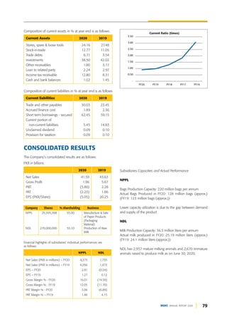 79
DGKC ANNUAL REPORT 2020
Current Assets 2020 2019
Stores, spare & loose tools 24.16 27.48
Stock-in-trade 12.77 11.05
Trade debts 6.71 3.54
Investments 38.50 42.02
Other receivables 1.80 3.17
Loan to related party 2.24 2.97
Income tax receivable 12.80 8.31
Cash and bank balances 1.02 1.45
Composition of current assets in % at year end is as follows:
Current liabilities 2020 2019
Trade and other payables 30.03 23.45
Accrued finance cost 1.89 2.36
Short term borrowings - secured 62.45 59.15
Current portion of
non-current liabilities 5.45 14.83
Unclaimed dividend 0.09 0.10
Provision for taxation 0.09 0.10
Composition of current liabilities in % at year end is as follows
2020 2019
Net Sales 41.59 43.63
Gross Profit 1.96 5.67
PBT (3.80) 2.28
PAT (2.23) 1.86
EPS (PKR/Share) (5.05) 20.25
PKR in billions
Company Shares % shareholding Business
NPPL 25,595,398 55.00 Manufacture & Sale
of Paper Products
(Packaging
Material)
NDL 270,000,000 55.10 Production of Raw
Milk
NPPL NDL
Net Sales (PKR in millions) – FY20 4,273 1,735
Net Sales (PKR in millions) – FY19 4,056 1,473
EPS – FY20 2.81 (0.24)
EPS – FY19 1.27 0.12
Gross Margin % - FY20 16.01 (14.59)
Gross Margin % - FY19 12.05 (11.70)
PAT Margin % - FY20 3.06 (6.89)
PAT Margin % – FY19 1.46 4.15
Financial highlights of subsidiaries’ individual performances are
as follows:
3.50
3.00
2.50
2.00
1.50
1.00
0.50
-
FY16
FY17
FY18
FY19
FY20
Current Ratio (times)
Subsidiaries Capacities and Actual Performance
NPPL
Bags Production Capacity: 220 million bags per annum
Actual Bags Produced in FY20: 128 million bags (approx.)
(FY19: 123 million bags (approx.))
Lower capacity utilization is due to the gap between demand
and supply of the product
NDL
Milk Production Capacity: 36.5 million liters per annum
Actual milk produced in FY20: 25.19 million liters (approx.)
(FY19: 24.1 million liters (approx.))
NDL has 2,957 mature milking animals and 2,670 immature
animals raised to produce milk as on June 30, 2020.
CONSOLIDATED RESULTS
The Company’s consolidated results are as follows:
 