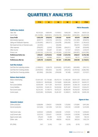 81
DGKC ANNUAL REPORT 2020
FY19 Q1 Q2 Q3 Q4 FY20
PKR in Thousands
Profit & loss Analysis
Sales- Net 40,516,525 9,069,445 11,818,812 9,682,526 7,462,341 38,033,124
Cost of Sales (35,154,086) (9,607,461) (10,259,310) (9,626,082) (6,954,365) (36,447,218)
Gross Profit 5,362,439 (538,016) 1,559,502 56,444 507,976 1,585,906
Administrative expenses (628,517) (150,574) (207,255) (159,776) (141,269) (658,874)
Selling and Distribution expenses (1,305,695) (485,417) (524,078) (436,056) (337,871 (1,783,422)
Net Impairment loss on financials assets (22,343) - (50,200) - (96,247) (146,447)
Other expenses (538,207) (2,010) (52,868) (504,551) 29,789 (529,640)
Other Income 2,427,266 553,097 631,849 611,557 633,072 2,429,575
Finance cost (3,304,102) (1,256,103) (1,199,560) (1,203,536) (994,087) (4,653,286)
Profit/(Loss) before tax 1,990,841 (1,879,023) 157,390 (1,635,918) (398,637 (3,756,188)
Taxation (381,082) 450,966 423,611 632,819 90,131 1,597,527
Profit/(Loss) after tax 1,609,759 (1,428,057) 581,001 (1,003,099) (308,506 (2,158,661)
Cash flow Analysis
Cash flow from operating activities (1,530,631) 5,256,778 (2,424,842) (2,772,267) (402,800) (343,131)
Cash flow from investing activities (5,444,043) (402,363) (32,339) (543,372) (4,104,722) (5,082,796)
Cash flow from Financing activities (872,069) (392,236) (704,638) 181,400 3,435,051 2,519,577
Balance sheet Analysis
Balance sheet footing 125,941,425 121,154,560 126,753,714 121,882,266 129,551,534 129,551,534
Equity 70,928,415 68,499,666 73,418,600 64,665,466 66,644,157 66,644,157
Non-current liabilities 20,765,958 19,171,704 18,914,610 20,464,953 25,283,120 25,283,120
Current liabilities 34,247,052 33,483,191 34,420,504 36,751,847 37,624,257 37,624,257
Non-Current assets 92,318,165 91,794,714 93,472,277 90,380,249 95,456,434 95,456,434
Current assets 33,623,260 29,359,846 33,281,437 31,508,017 34,095,100 34,095,100
Figures in Tons
Volumetric Analysis
Clinker production 6,380,898 1,394,951 1,959,036 1,732,092 1,755,885 6,841,964
Cement production 5,613,650 1,321,934 1,651,912 1,353,195 1,183,385 5,510,426
Total Cement sales 5,597,642 1,299,040 1,649,258 1,372,391 1,174,134 5,494,823
Local Cement sales 5,327,410 1,255,651 1,597,534 1,354,205 1,129,290 5,336,680
Export cement sales 270,232 43,389 51,724 18,186 44,844 158,143
Clinker sales 707,341 441,158 498,050 492,591 260,325 1,692,124
EPS (PKR) 3.67 (3.26) 1.33 (2.29) (0.70) (4.93)
QUARTERLY ANALYSIS
 
