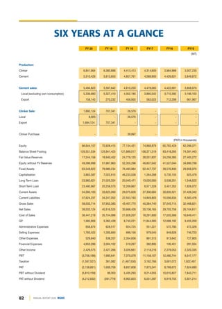82 ANNUAL REPORT 2020 DGKC
FY 20 FY 19 FY 18 FY17 FY16 FY15
(MT)
Production:
Clinker 6,841,964 6,380,898 4,413,413 4,314,600 3,964,998 3,507,230
Cement 5,510,426 5,613,650 4,857,761 4,588,900 4,426,631 3,849,672
Cement sales: 5,494,823 5,597,642 4,810,250 4,478,065 4,422,691 3,858,070
Local (excluding own consumption) 5,336,680 5,327,410 4,352,185 3,895,042 3,710,393 3,196,103
Export 158,143 270,232 458,065 583,023 712,298 661,967
Clinker Sale: 1,692,124 707,341 26,576 - - -
Local 8,000 - 26,576 - - -
Export 1,684,124 707,341 - - - -
Clinker Purchase - - 39,997 - - -
(PKR in thousands)
Equity 66,644,157 70,928,415 77,134,421 74,868,879 65,783,429 62,296,071
Balance Sheet Footing 129,551,534 125,941,425 121,889,017 108,371,319 83,418,265 74,391,443
Fair Value Reserves 17,244,158 18,940,452 24,779,125 28,031,837 24,256,385 27,405,272
Equity without FV Reserves 49,399,999 51,987,963 52,355,296 46,837,042 41,527,044 34,890,799
Fixed Assets 83,548,622 79,980,234 76,493,984 62,447,737 39,576,830 29,958,970
Capitalisation 3,863,587 7,022,815 46,233,538 1,264,268 5,730,155 925,479
Long Term Loan 23,982,621 21,025,324 20,040,471 13,020,000 3,538,251 1,348,522
Short Term Loan 23,495,967 20,258,570 12,209,667 8,571,228 3,451,352 1,826,072
Current Assets 34,095,100 33,623,260 29,075,626 27,300,684 30,835,521 31,426,342
Current Liabilities 37,624,257 34,247,052 22,553,193 14,849,803 10,056,634 6,583,476
Gross Sales 58,033,714 57,952,383 43,407,770 40,384,740 37,045,715 32,468,621
Net Sales 38,033,124 40,516,525 30,668,428 30,136,165 29,703,758 26,104,611
Cost of Sales 36,447,218 35,154,086 21,928,207 18,291,600 17,035,566 16,649,411
GP 1,585,906 5,362,439 8,740,221 11,844,565 12,668,192 9,455,200
Administrative Expenses 658,874 628,517 624,725 551,221 572,780 472,326
Selling Expenses 1,783,422 1,305,695 898,156 979,045 949,628 746,723
Other Expenses 529,640 538,207 2,354,656 891,513 913,642 727,805
Financial Expenses 4,653,286 3,304,102 519,267 382,895 130,451 281,504
Other Income 2,429,575 2,427,266 3,026,661 2,118,216 2,379,053 2,320,335
PBT (3,756,188) 1,990,841 7,370,078 11,158,107 12,480,744 9,547,177
Taxation (1,597,527) 381,082 (1,467,530) 3,182,766 3,691,072 1,922,497
PAT (2,158,661) 1,609,759 8,837,608 7,975,341 8,789,672 7,624,680
PBT without Dividend (5,810,159) 99,303 5,435,293 9,214,053 10,610,827 7,843,711
PAT without Dividend (4,212,632) (281,779) 6,902,823 6,031,287 6,919,755 5,921,214
SIX YEARS AT A GLANCE
 