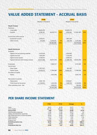84 ANNUAL REPORT 2020 DGKC
VALUE ADDED STATEMENT - ACCRUAL BASIS
FY20 FY19
(Rupees in thousand) (Rupees in thousand)
Wealth Created
Revenues:
- Local sales 48,648,453 52,689,419
- Exports 9,385,261 58,033,714 96% 5,262,964 57,952,383 96%
Income from other sources
- Investment income 2,053,971 1,891,538
- Other income 375,604 2,429,575 4% 535,728 2,427,266 4%
60,463,289 100% 60,379,649 100%
Wealth Distributed
Suppliers:
- Against raw and packing materials 3,916,533 4,004,662
- Against services 1,625,694 1,102,600
- Against stores spares 3,359,915 3,838,545
- Against fuels and other energy sources 20,913,586 29,815,728 49% 21,699,759 30,645,566 51%
Employees 3,959,747 7% 3,707,608 6%
Government:
- Direct taxes (1,597,527) 381,082
- Indirect taxes 19,253,612 17,656,286 29% 16,985,427 17,366,509 29%
Providers of Capital:
- Banks 4,653,286 8% 3,304,102 5%
Reinvested in business
- Depreciation 3,691,100 3,500,067
- Profit/ (loss) for the period (2,158,661) 1,532,439 3% 1,609,759 5,109,826 8%
Other operating costs - Net 2,846,004 5% 246,038 0%
60,463,289 100% 60,379,649 100%
PER SHARE INCOME STATEMENT
FY20 FY19 Change %
Sales 86.81 92.48 (5.67) (6.1)
Cost of sales (83.19) (80.24) (2.95) 3.7
Gross Profit 3.62 12.24 (8.62) (70.4)
Administrative expenses (1.50) (1.43) (0.07) 4.8
Selling and distribution expenses (4.07) (2.98) (1.09) 36.6
Net impairment loss on financial assets (0.33) (0.05) (0.28) 555.4
Other expenses (1.21) (1.23) 0.02 (1.6)
Other income 5.55 5.54 0.01 0.1
Finance cost (10.62) (7.54) (3.08) 40.8
Profit/(loss) before tax (8.57) 4.54 (13.12) (288.7)
Taxation 3.65 (0.87) 4.52 (519.2)
Profit/(loss) after tax (4.93) 3.67 (8.60) (234.1)
 