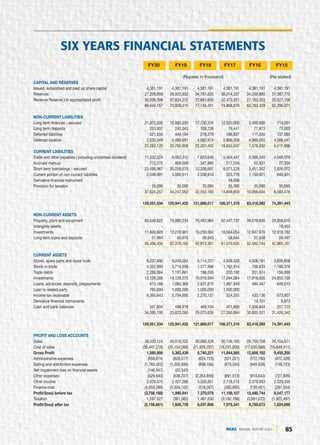 85
DGKC ANNUAL REPORT 2020
FY20 FY19 FY18 FY17 FY16 FY15
(Rupees in thousand) (Re-stated)
CAPITAL AND RESERVES
Issued, subscribed and paid up share capital 4,381,191 4,381,191 4,381,191 4,381,191 4,381,191 4,381,191
Reserves 27,226,658 28,922,952 34,761,625 38,014,337 34,238,885 37,387,772
Revenue Reserve: Un-appropriated profit 35,036,308 37,624,272 37,991,605 32,473,351 27,163,353 20,527,108
66,644,157 70,928,415 77,134,421 74,868,879 65,783,429 62,296,071
NON-CURRENT LIABILITIES
Long term finances - secured 21,972,000 15,985,030 17,730,324 12,520,000 2,400,000 714,261
Long term deposits 253,937 242,043 109,726 79,441 77,813 72,003
Deferred liabilities 521,834 449,194 278,379 186,837 111,334 137,585
Deferred taxation 2,535,349 4,089,691 4,082,974 5,866,359 4,989,055 4,588,047
25,283,120 20,765,958 22,201,403 18,652,637 7,578,202 5,511,896
CURRENT LIABILITIES
Trade and other payables ( including unclaimed dividend) 11,332,024 8,063,312 7,623,646 5,454,447 5,366,340 4,048,079
Accrued markup 712,275 809,569 347,880 217,204 52,931 27,304
Short term borrowings - secured 23,495,967 20,258,570 12,209,667 8,571,228 3,451,352 1,826,072
Current portion of non-current liabilities 2,048,901 5,080,511 2,336,910 523,778 1,150,921 646,931
Derivative financial instrument - - - 48,056 - -
Provision for taxation 35,090 35,090 35,090 35,090 35,090 35,090
37,624,257 34,247,052 22,553,193 14,849,803 10,056,634 6,583,476
129,551,534 125,941,425 121,889,017 108,371,319 83,418,265 74,391,443
NON-CURRENT ASSETS
Property, plant and equipment 83,548,622 79,980,234 76,493,984 62,447,737 39,576,830 29,958,970
Intangible assets - - - - - 18,452
Investments 11,849,828 12,276,961 16,259,564 18,564,054 12,947,976 12,918,182
Long term loans and deposits 57,984 60,970 59,843 58,844 57,938 69,497
95,456,434 92,318,165 92,813,391 81,070,635 52,582,744 42,965,101
CURRENT ASSETS
Stores, spare parts and loose tools 8,237,990 9,240,264 5,114,227 4,939,420 4,006,181 3,635,858
Stock-in-trade 4,352,995 3,714,058 1,377,596 1,162,914 766,633 1,188,376
Trade debts 2,286,084 1,191,881 188,293 220,182 201,574 156,899
Investments 13,126,388 14,129,075 16,018,594 17,044,084 17,819,005 24,855,796
Loans, advances, deposits, prepayments 613,166 1,064,369 2,637,675 1,987,849 584,447 648,010
Loan to related party 765,000 1,000,000 1,000,000 1,000,000 - -
Income tax receivable 4,365,643 2,794,695 2,270,137 524,355 433,136 673,807
Derviative financial instruments - - - - 14,701 9,873
Cash and bank balances 347,834 488,918 469,104 421,880 7,009,844 257,723
34,095,100 33,623,260 29,075,626 27,300,684 30,835,521 31,426,342
129,551,534 125,941,425 121,889,017 108,371,319 83,418,265 74,391,443
PROFIT AND LOSS ACCOUNTS
Sales 38,033,124 40,516,525 30,668,428 30,136,165 29,703,758 26,104,611
Cost of sales (36,447,218) (35,154,086) (21,928,207) (18,291,600) (17,035,566) (16,649,411)
Gross Profit 1,585,906 5,362,439 8,740,221 11,844,565 12,668,192 9,455,200
Administrative expenses (658,874) (628,517) (624,725) (551,221) (572,780) (472,326)
Selling and distribution expenses (1,783,422) (1,305,695) (898,156) (979,045) (949,628) (746,723)
Net impairment loss on financial assets (146,447) (22,343) - - - -
Other expenses (529,640) (538,207) (2,354,656) (891,513) (913,642) (727,805)
Other income 2,429,575 2,427,266 3,026,661 2,118,216 2,379,053 2,320,335
Finance cost (4,653,286) (3,304,102) (519,267) (382,895) (130,451) (281,504)
Profit/(loss) before tax (3,756,188) 1,990,841 7,370,078 11,158,107 12,480,744 9,547,177
Taxation 1,597,527 (381,082) 1,467,530 (3,182,766) (3,691,072) (1,922,497)
Profit/(loss) after tax (2,158,661) 1,609,759 8,837,608 7,975,341 8,789,672 7,624,680
SIX YEARS FINANCIAL STATEMENTS
 