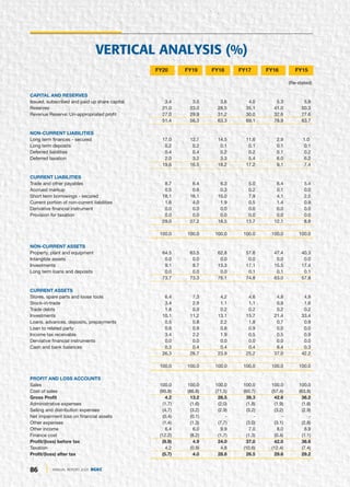86 ANNUAL REPORT 2020 DGKC
FY20 FY19 FY18 FY17 FY16 FY15
(Re-stated)
CAPITAL AND RESERVES
Issued, subscribed and paid up share capital 3.4 3.5 3.6 4.0 5.3 5.9
Reserves 21.0 23.0 28.5 35.1 41.0 50.3
Revenue Reserve: Un-appropriated profit 27.0 29.9 31.2 30.0 32.6 27.6
51.4 56.3 63.3 69.1 78.9 83.7
NON-CURRENT LIABILITIES
Long term finances - secured 17.0 12.7 14.5 11.6 2.9 1.0
Long term deposits 0.2 0.2 0.1 0.1 0.1 0.1
Deferred liabilities 0.4 0.4 0.2 0.2 0.1 0.2
Deferred taxation 2.0 3.2 3.3 5.4 6.0 6.2
19.6 16.5 18.2 17.2 9.1 7.4
CURRENT LIABILITIES
Trade and other payables 8.7 6.4 6.3 5.0 6.4 5.4
Accrued markup 0.5 0.6 0.3 0.2 0.1 0.0
Short term borrowings - secured 18.1 16.1 10.0 7.9 4.1 2.5
Current portion of non-current liabilities 1.6 4.0 1.9 0.5 1.4 0.9
Derivative financial instrument 0.0 0.0 0.0 0.0 0.0 0.0
Provision for taxation 0.0 0.0 0.0 0.0 0.0 0.0
29.0 27.2 18.5 13.7 12.1 8.8
100.0 100.0 100.0 100.0 100.0 100.0
NON-CURRENT ASSETS
Property, plant and equipment 64.5 63.5 62.8 57.6 47.4 40.3
Intangible assets 0.0 0.0 0.0 0.0 0.0 0.0
Investments 9.1 9.7 13.3 17.1 15.5 17.4
Long term loans and deposits 0.0 0.0 0.0 0.1 0.1 0.1
73.7 73.3 76.1 74.8 63.0 57.8
CURRENT ASSETS
Stores, spare parts and loose tools 6.4 7.3 4.2 4.6 4.8 4.9
Stock-in-trade 3.4 2.9 1.1 1.1 0.9 1.6
Trade debts 1.8 0.9 0.2 0.2 0.2 0.2
Investments 10.1 11.2 13.1 15.7 21.4 33.4
Loans, advances, deposits, prepayments 0.5 0.8 2.2 1.8 0.7 0.9
Loan to related party 0.6 0.8 0.8 0.9 0.0 0.0
Income tax receivable 3.4 2.2 1.9 0.5 0.5 0.9
Derviative financial instruments 0.0 0.0 0.0 0.0 0.0 0.0
Cash and bank balances 0.3 0.4 0.4 0.4 8.4 0.3
26.3 26.7 23.9 25.2 37.0 42.2
100.0 100.0 100.0 100.0 100.0 100.0
PROFIT AND LOSS ACCOUNTS
Sales 100.0 100.0 100.0 100.0 100.0 100.0
Cost of sales (95.8) (86.8) (71.5) (60.7) (57.4) (63.8)
Gross Profit 4.2 13.2 28.5 39.3 42.6 36.2
Administrative expenses (1.7) (1.6) (2.0) (1.8) (1.9) (1.8)
Selling and distribution expenses (4.7) (3.2) (2.9) (3.2) (3.2) (2.9)
Net impairment loss on financial assets (0.4) (0.1) - - - -
Other expenses (1.4) (1.3) (7.7) (3.0) (3.1) (2.8)
Other income 6.4 6.0 9.9 7.0 8.0 8.9
Finance cost (12.2) (8.2) (1.7) (1.3) (0.4) (1.1)
Profit/(loss) before tax (9.9) 4.9 24.0 37.0 42.0 36.6
Taxation 4.2 (0.9) 4.8 (10.6) (12.4) (7.4)
Profit/(loss) after tax (5.7) 4.0 28.8 26.5 29.6 29.2
VERTICAL ANALYSIS (%)
 