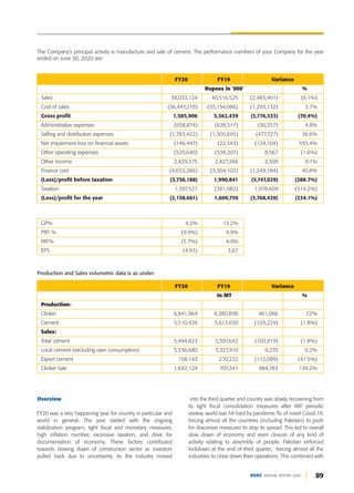 89
DGKC ANNUAL REPORT 2020
Overview
FY20 was a very happening year for country in particular and
world in general. The year started with the ongoing
stabilization program, tight fiscal and monetary measures,
high inflation number, excessive taxation, and drive for
documentation of economy. These factors contributed
towards slowing down of construction sector as investors
pulled back due to uncertainty. As the industry moved
into the third quarter and country was slowly recovering from
its tight fiscal consolidation measures after IMF periodic
review, world was hit hard by pandemic flu of novel Covid-19,
forcing almost all the countries (including Pakistan) to push
for draconian measures to stop its spread. This led to overall
slow down of economy and even closure of any kind of
activity relating to assembly of people. Pakistan enforced
lockdown at the end of third quarter, forcing almost all the
industries to close down their operations. This combined with
FY20 FY19 Variance
Rupees in '000' %
Sales 38,033,124 40,516,525 (2,483,401) (6.1%)
Cost of sales (36,447,218) (35,154,086) (1,293,132) 3.7%
Gross profit 1,585,906 5,362,439 (3,776,533) (70.4%)
Administrative expenses (658,874) (628,517) (30,357) 4.8%
Selling and distribution expenses (1,783,422) (1,305,695) (477,727) 36.6%
Net Impairment loss on financial assets (146,447) (22,343) (124,104) 555.4%
Other operating expenses (529,640) (538,207) 8,567 (1.6%)
Other income 2,429,575 2,427,266 2,309 0.1%
Finance cost (4,653,286) (3,304,102) (1,349,184) 40.8%
(Loss)/profit before taxation (3,756,188) 1,990,841 (5,747,029) (288.7%)
Taxation 1,597,527 (381,082) 1,978,609 (519.2%)
(Loss)/profit for the year (2,158,661) 1,609,759 (3,768,420) (234.1%)
GP% 4.2% 13.2%
PBT % (9.9%) 4.9%
PAT% (5.7%) 4.0%
EPS (4.93) 3.67
The Company’s principal activity is manufacture and sale of cement. The performance numbers of your Company for the year
ended on June 30, 2020 are:
FY20 FY19 Variance
In MT %
Production:
Clinker 6,841,964 6,380,898 461,066 7.2%
Cement 5,510,426 5,613,650 (103,224) (1.8%)
Sales:
Total cement 5,494,823 5,597,642 (102,819) (1.8%)
Local cement (excluding own consumption) 5,336,680 5,327,410 9,270 0.2%
Export cement 158,143 270,232 (112,089) (41.5%)
Clinker Sale 1,692,124 707,341 984,783 139.2%
Production and Sales volumetric data is as under:
 