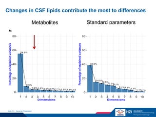 Changes in CSF lipids contribute the most to differences
Name der PräsentationSeite 16 |
Metabolites Standard parameters
 