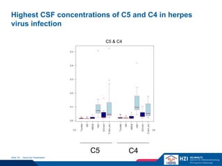 Highest CSF concentrations of C5 and C4 in herpes
virus infection
Name der PräsentationSeite 18 |
C5 & C4
C5 C4
 