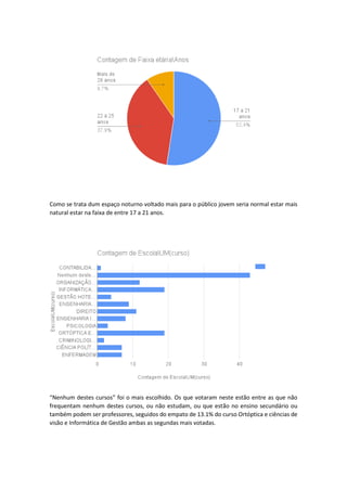 Como se trata dum espaço noturno voltado mais para o público jovem seria normal estar mais
natural estar na faixa de entre 17 a 21 anos.
“Nenhum destes cursos” foi o mais escolhido. Os que votaram neste estão entre as que não
frequentam nenhum destes cursos, ou não estudam, ou que estão no ensino secundário ou
também podem ser professores, seguidos do empato de 13.1% do curso Ortóptica e ciências de
visão e Informática de Gestão ambas as segundas mais votadas.
 