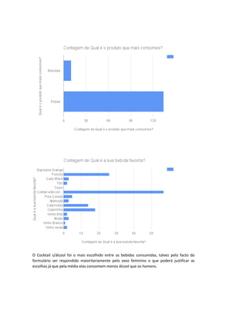 O Cocktail s/álcool foi o mais escolhido entre as bebidas consumidas, talvez pelo facto do
formulário ser respondido maioritariamente pelo sexo feminino o que poderá justificar as
escolhas já que pela média elas consomem menos álcool que os homens.
 