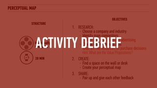 PERCEPTUAL MAP
⌚ 20 MIN
1. RESEARCH:
• Choose a company and industry
• Identify main competitors:  
Look at their marketing and advertising
• Choose values for each axis:  
What are two influences on purchase decisions 
Hint: What are the Value Propositions?
2. CREATE:
• Find a space on the wall or desk
• Create your perceptual map
3. SHARE:
• Pair up and give each other feedback
STRUCTURE
OBJECTIVES
Individually,
then pairsACTIVITY DEBRIEF
 