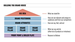BUILDING YOU BRAND HOUSE
BIG IDEA
BRAND POSITIONING
BRAND ATTRIBUTES
BRAND
PILLAR
BRAND
PILLAR
BRAND
PILLAR
PROOF POINT & BOILER PLATE
What we stand for
How are we relevant and unique to
audiences and from our competitors
How we say, feel, and act
What we say and do
(often list of products or initiatives)
Reasons to Believe
 