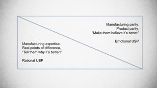 Manufacturing expertise.
Real points of difference.
“Tell them why it’s better!”
Rational USP
Manufacturing parity.
Product parity.
“Make them believe it’s better”
Emotional USP
 