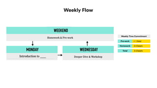 INSERT CLASS TITLE
INSERT CHAPTER TITLEWeekend
Homework & Pre-work
Monday
Critique Homework & Debrief Prework
Wednesday
Deeper Dive & Workshop
Weekly Time Commitment
Pre-work
Homework
Total
< 1 hour
2-3 hours
3-4 hours
Weekly Flow
WEEKEND
MONDAY WEDNESDAY
Introduction to ____
 