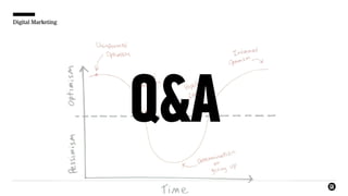 Digital Marketing
Q&A
 