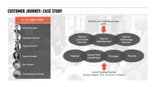 CUSTOMER JOURNEY: CASE STUDY
MAKERBOT CONFIDENTIAL RESTRICTED
School Principal
Champion Teacher
Typical Teacher
Typical Student
Star Student
IT/Maintenance/Janitor
K-12 USER TYPES
K-12 SPECTRUM OF USERS & DECISION MAKERS
Average Student
“Everyday Erin”
Teacher
School Tech
Coordinator
Principal Parents
Local Funding Process
(School Budget, PTA, or Donor’s Choose)
District
Curriculum
Director
District
Administrator
District
Technology
Director
District-Led Funding process
(RFP)
 