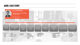 Hears about
3D printing
Considers 3D printing
as an option for their
school
Acquires 3D
printer(s) for
school
Talks with staff
about 3D
printing
Is given a 3D
printed object
Actually prints
a 3D object
Brainstorming
curriculum with
faculty
Figures out scheduling
issues for 3D printing
Becomes advocate
for 3D printing
Flyer?
School
Visit?
School
Specific marketing
packets/videos
FRE specific
To schools?
stories
Sheet that
Walks school
Personnel through
decision
points
Brainstorming kit? Or
Some tool
To help them consider
possibilities
Equivalent Of hallway
Bulletin Boards for
3d printing?
How might
We help them
advocate?
K-12 PRINCIPAL
Cautiously optimistic about bringing
3DP to the district.
Assumptions: New to 3D printing.
AARR: CASE STUDY
 