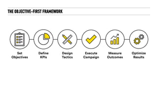 THE OBJECTIVE-FIRST FRAMEWORK
Design
Tactics
Define
KPIs
Measure
Outcomes
Set
Objectives
Optimize
Results
Execute
Campaign
 