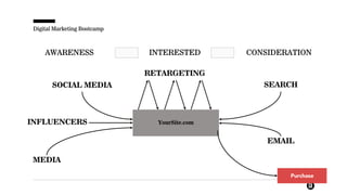 Digital Marketing Bootcamp
SOCIAL MEDIA
YourSite.com
MEDIA
RETARGETING
SEARCH
Purchase
INFLUENCERS
AWARENESS INTERESTED CONSIDERATION
EMAIL
 