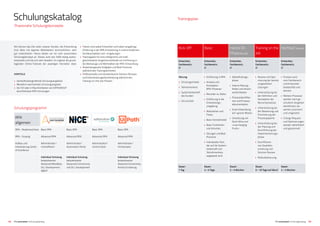 4544 IT’s automated | Schulungskatalog IT’s automated | Schulungskatalog
Kick-Off Basic Hands On
Phase(Kunde)
Training on the
Job
Hochlauf (Kunde)
Entwickler,
Fachbereich,
IT
Entwickler,
Fachbereich,
IT
Entwickler,
Fachbereich,
IT
Entwickler,
Fachbereich,
IT
Entwickler,
Fachbereich,
IT
Klärung:
 • Schulungsinhalte
 • Teilnehmerkreis
 • Systemlandschaft
des Kunden
 • Ort und Zeit
 • Einführung in RPA
 • Analyse und
Konzeption
RPA-Prozesse
 • Recorder vs. Editor
 • Einführung in die
Entwicklungs­
umgebung
 • Ablaufarten und
Flows
 • Basic Konnektivität
 • Basic Funktionen
und Activities
 • Übungen und Best
Practices
 • Individueller Part,
der auf die System-
landschaft und
Teilnehmerkreis
angepasst wird
 • Selbstfindungs-
phase
 • Interne Klärung:
Rollen und Verant-
wortlichkeiten
 • Prozessidentifika-
tion und Prozess-
dokumentation
 • Erste Entwicklung
auf »grüner Wiese«
 • Umsetzung von
Quick Wins und
»Low Hanging
Fruits«
 • Review und Opti-
mierung der bereits
umgesetzten
Lösungen
 • Unterstützung bei
der Definition und
Konzeption der
Wunschprozesse
 • Unterstützung bei
der Bewertung und
Priorisierung der
Prozesspipeline
 • Unterstützung bei
der Planung und
Durchführung der
Implementierungs-
phase
 • Durchführen
von Qualitäts­
sicherung und
Solution Review
 • Rolloutbetreuung
 • Prozess wird
vom Fachbereich
und Entwickler
beobachtet und
betreut
 • Weitere Prozesse
werden nach ge-
schultem Vorgehen
identifiziert, be-
wertet, priorisiert
und umgesetzt
 • Change Request
und Optimierungen
werden identifiziert
und gesammelt
Dauer:
1 Tag
Dauer:
4 – 5 Tage
Dauer:
2 – 3 Wochen
Dauer:
5 – 10 Tage auf Abruf
Dauer:
2 – 3 Wochen
RPA
allgemein
RPA – ReadinessCheck Basic RPA Basic RPA Basic RPA Basic RPA
RPA – Scoping Advanced RPA Advanced RPA Advanced RPA Advanced RPA
Aufbau und
Initialisierung Center
of Excellence
Administrator /
ControlRoom
Administrator /
Automation Portal
Administrator /
Control Desk
Administrator /
Orchestrator
Individual Schulung
beispielsweise
Advanced MetaBots,
DLL-Development,
IQBOT
Individual Schulung
beispielsweise
Advanced Connectivity
und DLL-Development
Individual Schulung
beispielsweise
Advanced ­Connectivity,
Activity Erstellung
Schulungskatalog
Wir können das Ziel vieler unserer Kunden, die Entwicklung
ihrer Bots mit eigenen Mitarbeitern durchzuführen, sehr
gut unterstützen. Hierzu bieten wir ein sehr praxisnahes
Schulungs­konzept an. Dieses wird seit 2009 stetig weiter-
entwickelt und hat sich sehr bewährt. Es ergänzt die grund-
legenden Online-Tutorials der jeweiligen Hersteller ideal.
VORTEILE
 • Herstellerübergreifende Schulungsangebote
 • Monatlich wechselndes Schulungsangebot
 • Vor Ort oder in Räumlichkeiten von DATAGROUP
durchführbare RPA-Schulungen
 • Trainer sind selbst Entwickler und haben langjährige
Erfahrung in der RPA-Entwicklung in unterschiedlichen
Kundenprojekten und -umgebungen
 • Trainingsplan für eine erfolgreiche und maß-
geschneiderte Vorgehensmethodik zur Einführung in
die Werkzeuge und Methodiken der RPA-Entwicklung
 • Anwendungsnahe Aufgaben und Best Practices
während den Trainingseinheiten
 • Professionelle und standardisierte Solution Reviews
und Unterstützungsdienstleistung während den
Training-on-the-Job-Phasen
Trainingsplan
Praxisnahe Schulungskonzepte
Schulungsprogramm
 