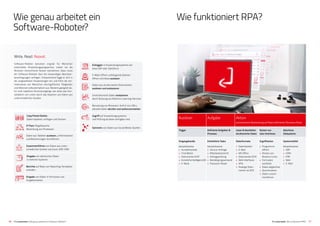 1716 IT’s automated | Wie genau arbeitet ein Software-Roboter? IT’s automated | Wie funktioniert RPA?
Software-Roboter benutzen originär für Menschen
entwickelte Anwendungsprogramme, indem sie die
­Aktionen menschlicher Nutzer nachahmen. Dazu muss
der Software-Roboter über die notwendigen Benutzer-
berechtigungen verfügen. Entsprechend loggt er sich in
die vorgesehenen Anwendungen ein und führt die nor-
malerweise von Menschen durchgeführten Tätigkeiten
und Aktionen vollautomatisch aus. Bestens geeignet da-
für sind repetitive Routinevorgänge wie etwa das Kon-
solidieren von Listen durch das Kopieren von Daten aus
unterschiedlichen Quellen.
Copy/Paste/Delete:
Daten kopieren, einfügen und löschen
If-Then: Regelbasierte
Abwicklung von Prozessen
Daten aus Tabellen auslesen, umformatieren
und Berechnungen durchführen
Zusammenführen von Daten aus unter­
schiedlichen Quellen wie Excel, ERP, CRM
Eingabe von identischen Daten
in mehrere Systeme
Berichte auf Basis von Reporting-Templates
erstellen
Eingabe von Daten in Formulare und
Eingabemasken
Einloggen in Anwendungssysteme wie
etwa SAP oder Salesforce
E-Mails öffnen, anhängende Dateien
öffnen und diese auslesen
Daten aus strukturierten Dokumenten
auslesen und analysieren
Unstrukturierte Daten analysieren
durch Nutzung von Machine-Learning-Services
Benutzung von Browsern, Aufruf von URLs,
aktuelle Daten abrufen und weiterverarbeiten
Zugriff auf Anwendungssysteme
und Prüfung ob diese verfügbar sind
Sammeln von Daten aus Social Media-Quellen
Wie genau arbeitet ein
Software-Roboter?
Write. Read. Repeat.
Wie funktioniert RPA?
Auslöser Aufgabe Aktion
automatische Bearbeitung auf Basis definierter Business Rules
Trigger Definierte Aufgaben 
Prozesse
Lesen  bearbeiten
strukturierter Daten
Nutzen von
User Interfaces
Abschluss
Zielsysteme
Eingangskanäle
beispielsweise
 • Kundenkontakt
 • Chat (Bots)
 • Dokumente / OCR
 • Künstliche Intelligenz (KI)
 • E-Mails
Einheitliche Tasks
beispielsweise
 • Service-Anfrage
 • Mitarbeitereintritt
 • Antragsprüfung
 • Bestätigungsversand
 • Passwort-Reset
Datenformate
 • Datenbanken
 • E-Mail
 • MS Office
 • Dokumente / OCR
 • Web Interfaces
 • APIs
 • Analoge Doku-
mente via OCR
Zugriffsarten
 • Programme
öffnen
 • Klicken von
Buttons / Links
 • Formulare
ausfüllen
 • Daten abgleichen
 • Querverweise
 • Daten zusam-
menführen
Systemvielfalt
beispielsweise
 • SAP
 • CRM
 • PIM
 • Web
 • E-Mail
 