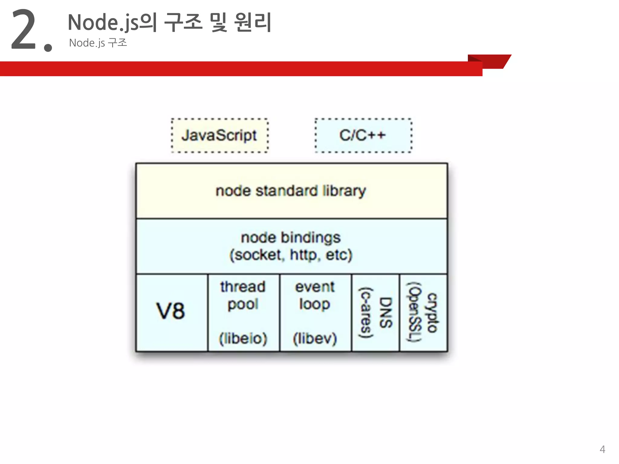 4 
2. 
Node.js의구조및원리 
Node.js 구조  