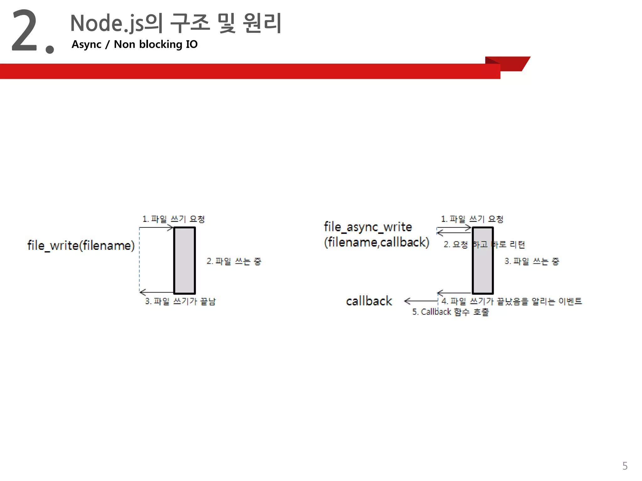 5 
2. 
Node.js의구조및원리 
Async/ Non blocking IO  