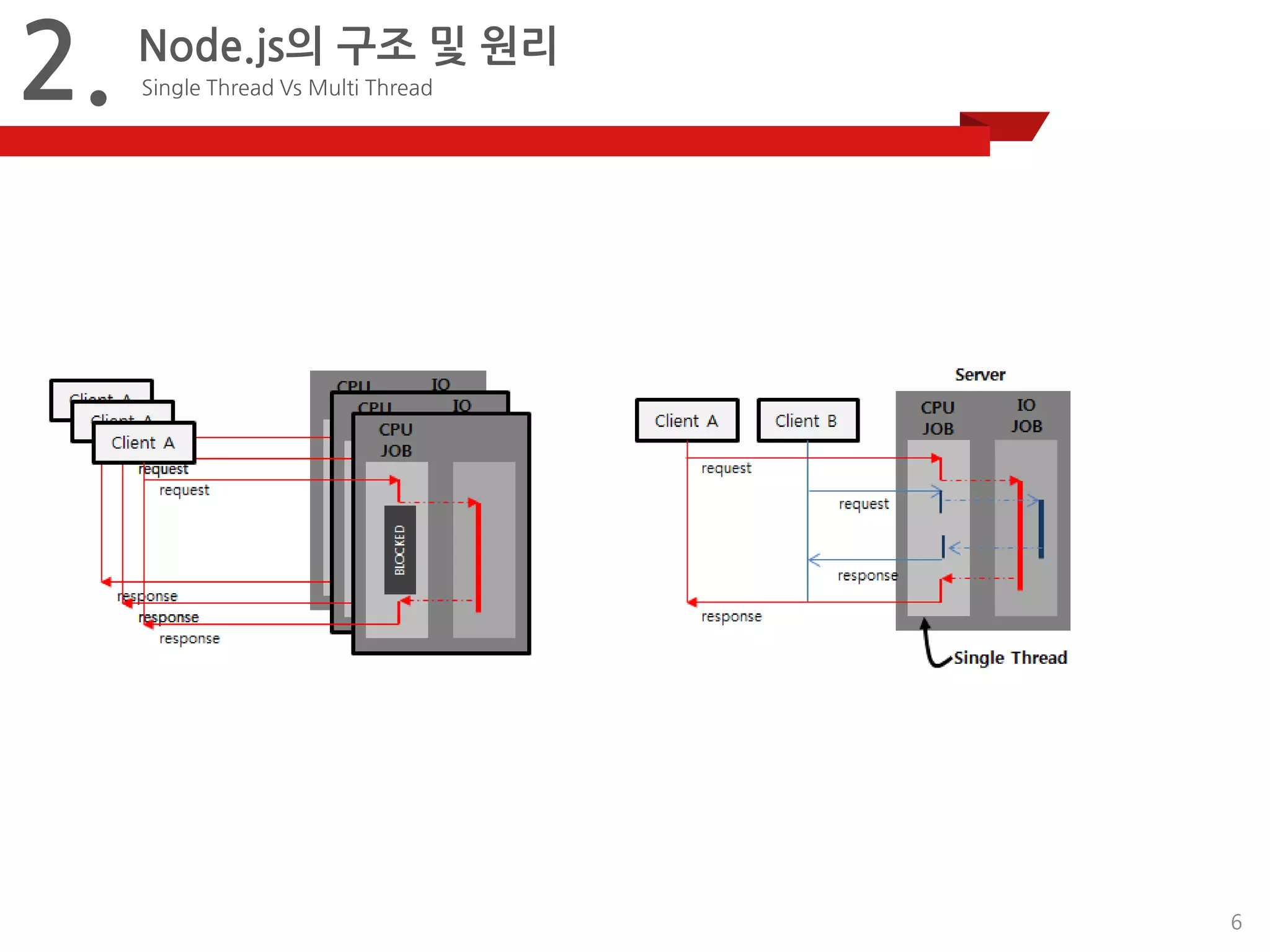 6 
2. 
Node.js의구조및원리 
Single Thread Vs Multi Thread  