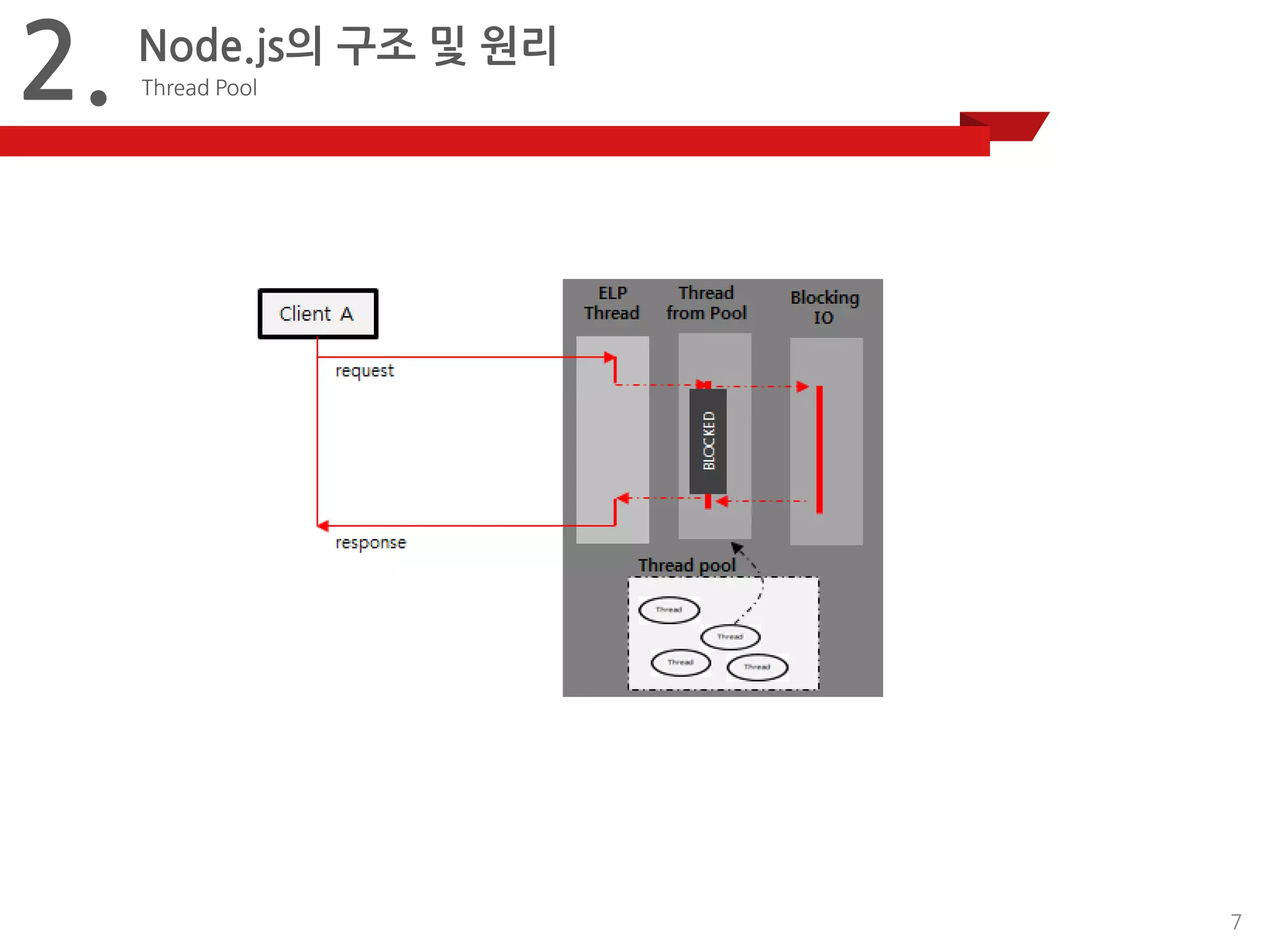 7 
2. 
Node.js의구조및원리 
Thread Pool  