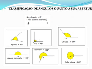 CLASSIFICAÇÃO DE ÂNGULOS QUANTO A SUA ABERTURA