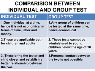 COMPARISION BETWEEN
INDIVIDUAL AND GROUP TEST
INDIVIDUAL TEST GROUP TEST
1.One individual at a time,
hence it is not economical in
terms of time, labor and
money.
1.Any group of children can
be tested at the same time,
hence economical.
2.These are applicable both
for children and adults
2. These tests cannot be
administered to young
children below the age of 10
years.
3. These bring the tester and
child closer and establish a
better relationship between
the two.
3.Personal contact between
the two is not possible
 