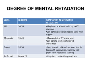 DEGREE OF MENTAL RETADATION
LEVEL IQ SCORE ADAPTATION TO LIFE WITHH
RETADATION
Mild 50-70 •May learn academic skills up to 6th
standard
•Can achieve social and social skills with
support
Moderate 35-49 •May reach the 2nd grade level
•Can able to work in sheltered
workshops
Severe 20-34 • May learn to talk and perform simple
tasks with supervision, but may not
profit from vocational training
Profound Below 20 • Requires constant help and care
 