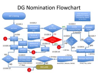 DG Nomination Flowchart
DC’s Voting
METHOD
Nominating
Committee
(NC)
Ballot
by mail
Terms of
REFERENCE
Method of
SELECTING
13.020.1
13.020.2
NC
ELECTED.
Utilize 5
most recent
PDGs.
no
yes Invite
SUGGESTIONS
2 months
SUGGES
TIONS
Club’s Resolution
adopted at a regular
Club Meeting, signed
by Secretary
SELEC
TION
Nominat
e Best
Qualified
Rotarian
NOTIFY Governor
< 24 hrs
13.020.5
13.020.4
< 24 hrs
13.020.6
13.020.3
1
1
13.020.7
Written NOTICE
Email, Fax, Letter
PUBLICATION
Newsletter, Website, ENEWS
< 72 hrs
CHALLENGE
< 14 days
13.020.8
DECLARE
NO
INFORM clubs
of CHALLENGE
Inquire CONCURRENCE
13.020.9
YES
13.020.10
VALID
Challenge
NO
YES
NOTIFY
clubs BALLOT
at DC
13.020.11
13.020.12
13.020.13
< 7 days
yes
no
no
yes
yes
no
13.030
Balloting
Committee
Balloting
Procedure
2
2
 