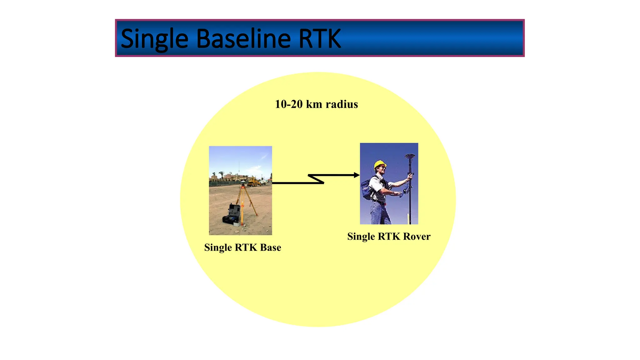 Single Baseline RTK
10-20 km radius
Single RTK Base
Single RTK Rover
 