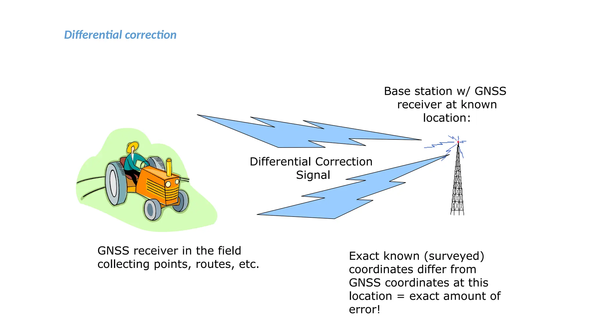 Exact known (surveyed)
coordinates differ from
GNSS coordinates at this
location = exact amount of
error!
GNSS receiver in the field
collecting points, routes, etc.
Differential Correction
Signal
Base station w/ GNSS
receiver at known
location:
Differential correction
 