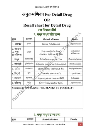 Dravyaguna all Drugs in new NCISM syllabus | PDF