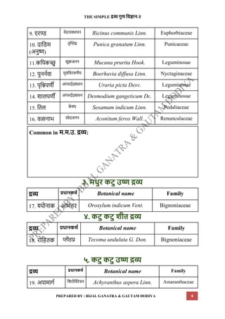 Dravyaguna all Drugs in new NCISM syllabus | PDF