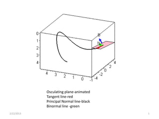 Osculating plane-animated
            Tangent line-red
            Principal Normal line-black
            Binormal line -green
2/22/2013                                 1
 