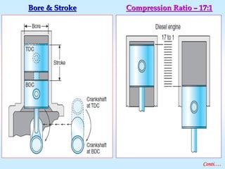 Bore & StrokeBore & Stroke Compression RatioCompression Ratio –– 17:117:1
Conti….
 