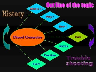Diesel GeneratorDiesel Generator
What is it ?What is it ?
Why ?Why ?
How ?How ?
O & MO & M
PartsParts
FunctionsFunctions
RSTPSRSTPS
 